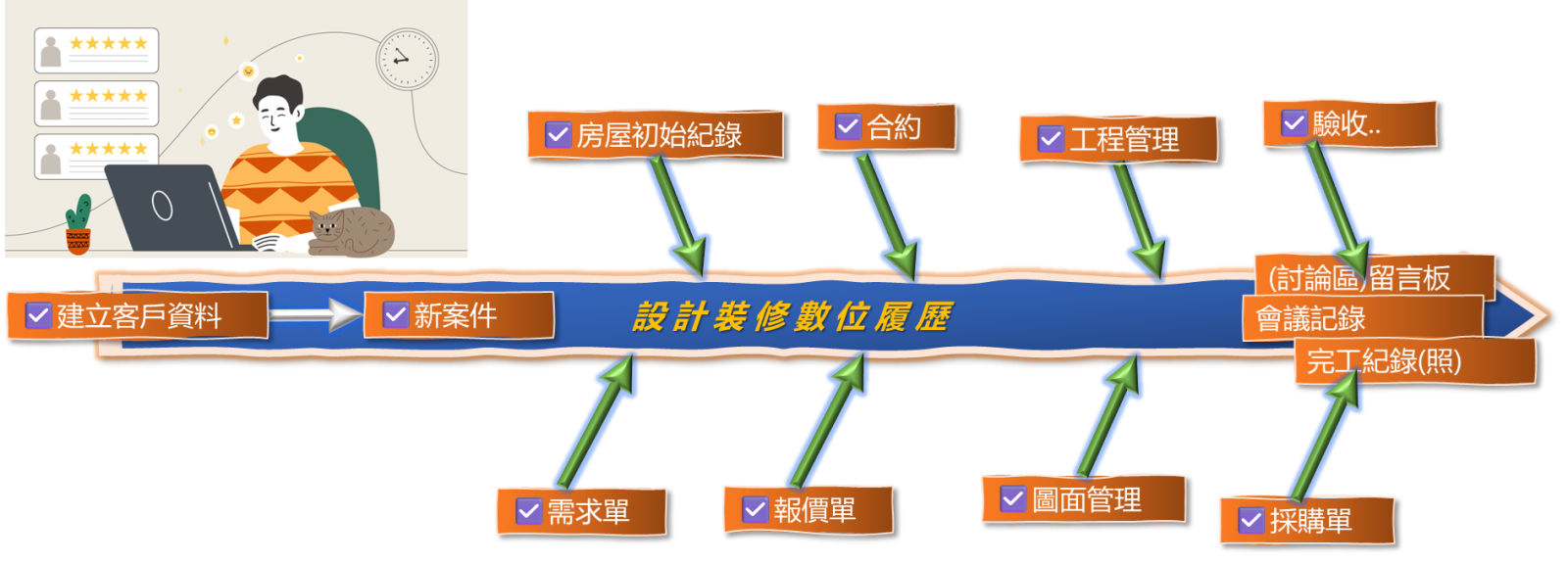 透過設計裝修數位履歷，完整記錄、追蹤案件的流程與細節，達到有效溝通與即時回饋，大大降低錯誤與糾紛發生的機會