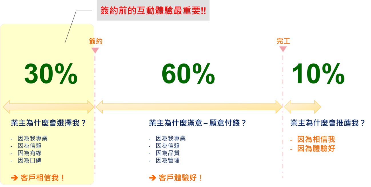 設計師與業主的新互動模式：前期花30%的時間經營客戶，提供業主系統化的體驗，不僅能讓業主更貼近現實，更能讓業主感受到你的專業
