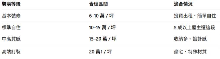 AI估算基本、標準自住、中高質感與高端訂製裝修報價合理區間與適用情況