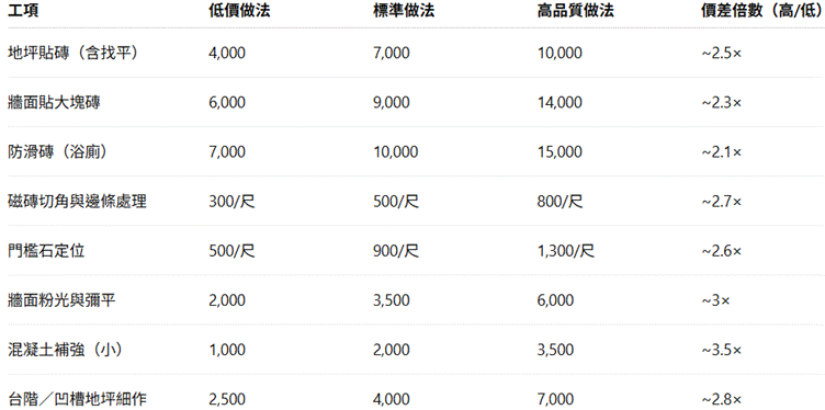 泥作工程裝修報價差異最大的項目之一，總結師傅與AI資料，即使排除極端高價的例子，一般報價也可能有三倍的差距
