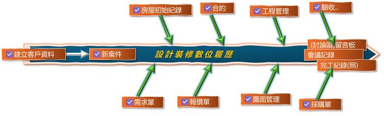 消費者與設計公司的互動遠多於「交換聯絡資訊」，設計公司花越多時間認識客戶，也就是越尊重雙方關係的開始
